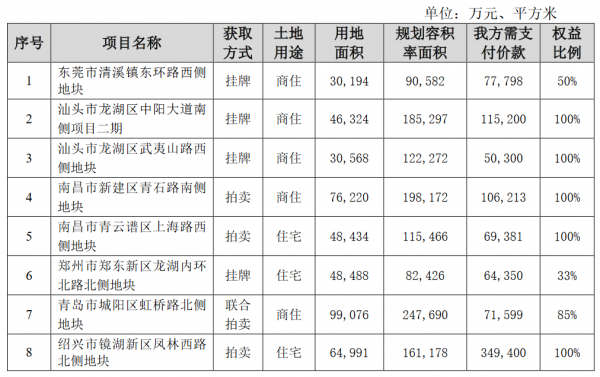 保利發展：新增8個房地產專案