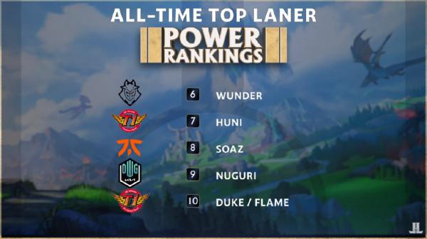 外媒評選歷史前十上單：TheShy排第三Nuguri僅第九