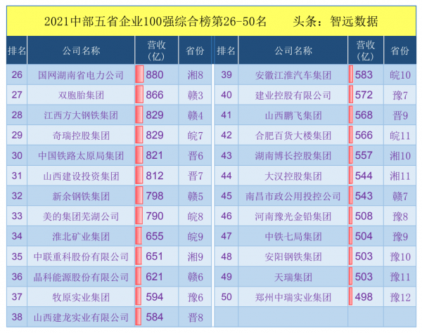 2021中部五省100強：河南企業上榜最多
