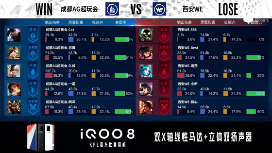 KPL秋季賽:射野輪換繼續,成都AGA組首戰擊敗西安WE KPL秋季賽:射野輪換繼續,成都AGA組首戰擊敗西安WE