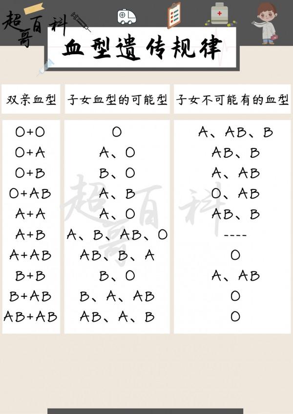 血型遺傳的「密碼」 血型遺傳的「密碼」