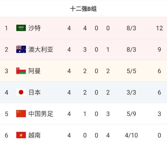 12強賽B組積分榜：國足仍居第五，沙特4連勝居首