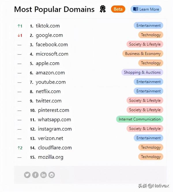 TikTok超越谷歌成全球訪問量最大的網際網路網站 | 快報 TikTok超越谷歌成全球訪問量最大的網際網路網站 | 快報
