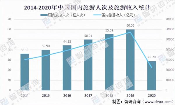 2020年中國旅遊景區發展現狀及重點企業對比分析「圖」