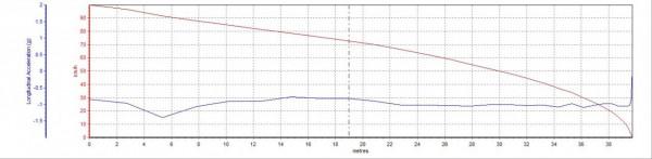 零百加速7.7s 成績超乎想像 測試現代名圖純電動 零百加速7.7s 成績超乎想像 測試現代名圖純電動
