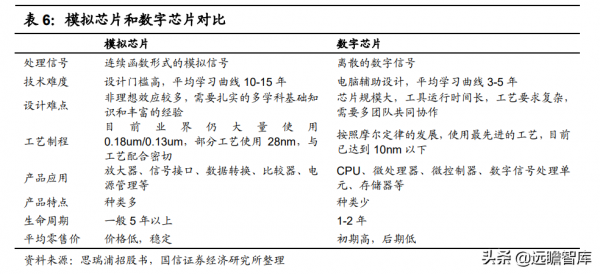 模擬晶片：連線物理與數字世界的橋樑，市場規模將超700億美元
