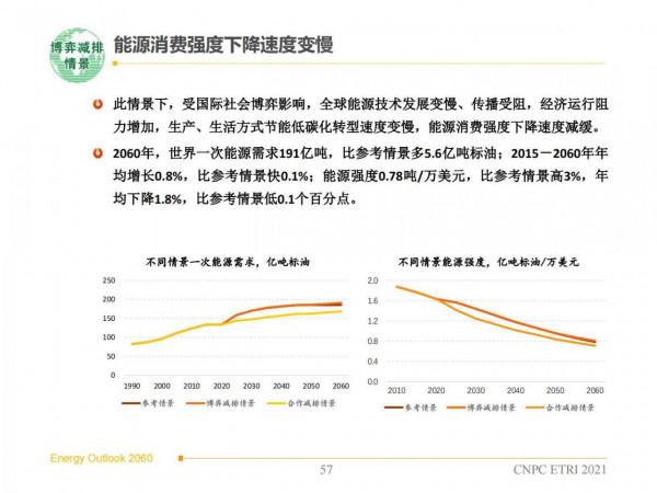 2060年世界和中國能源展望(從世界看中國、從能源看油氣) 2060年世界和中國能源展望(從世界看中國、從能源看油氣)