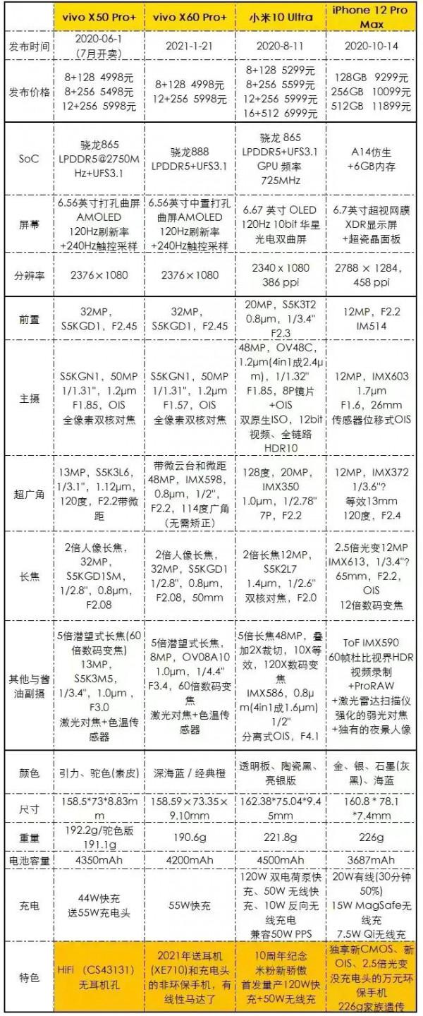 從目前幾款頂級手機引數圖片中選擇自己需要的攝影手機 從目前幾款頂級手機引數圖片中選擇自己需要的攝影手機