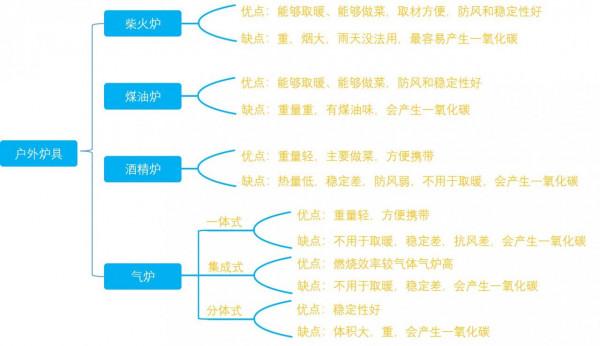 戶外露營爐具種類、優缺點、使用心得方面的超詳細攻略（6000字）