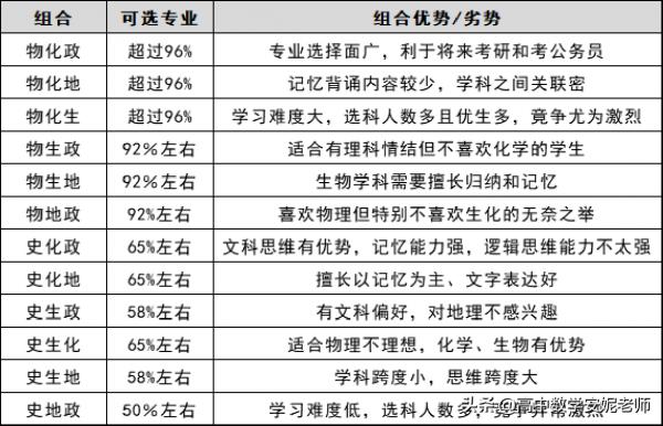 新高考選科，各選科組合，高中生和家長需瞭解優劣細思量