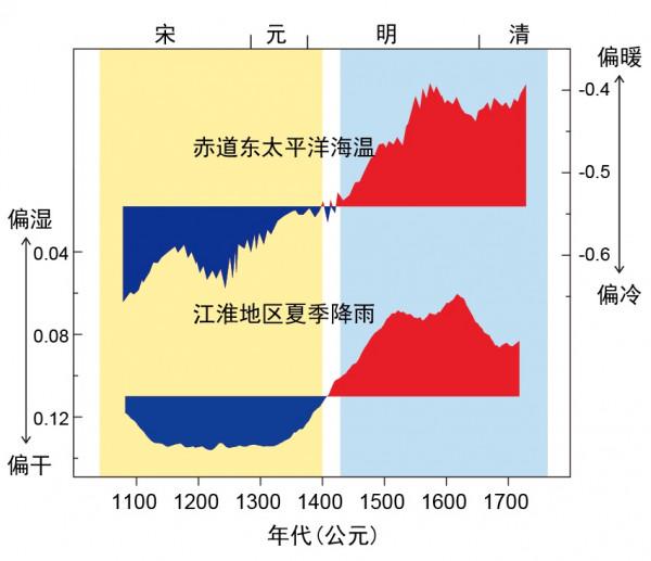 東太平洋的“風”吹來宋元明清的“雨”——江淮地區夏季降雨的前世今生 東太平洋的“風”吹來宋元明清的“雨”——江淮地區夏季降雨的前世今生