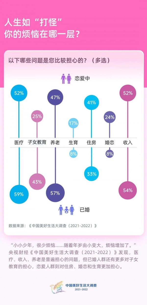 最新調查！已婚族幸福感最高？單身族最捨得為啥花錢？