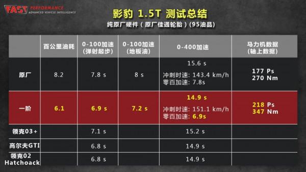 6.9S破百的影豹輪上究竟能測出多少匹？傳祺影豹效能評測報告