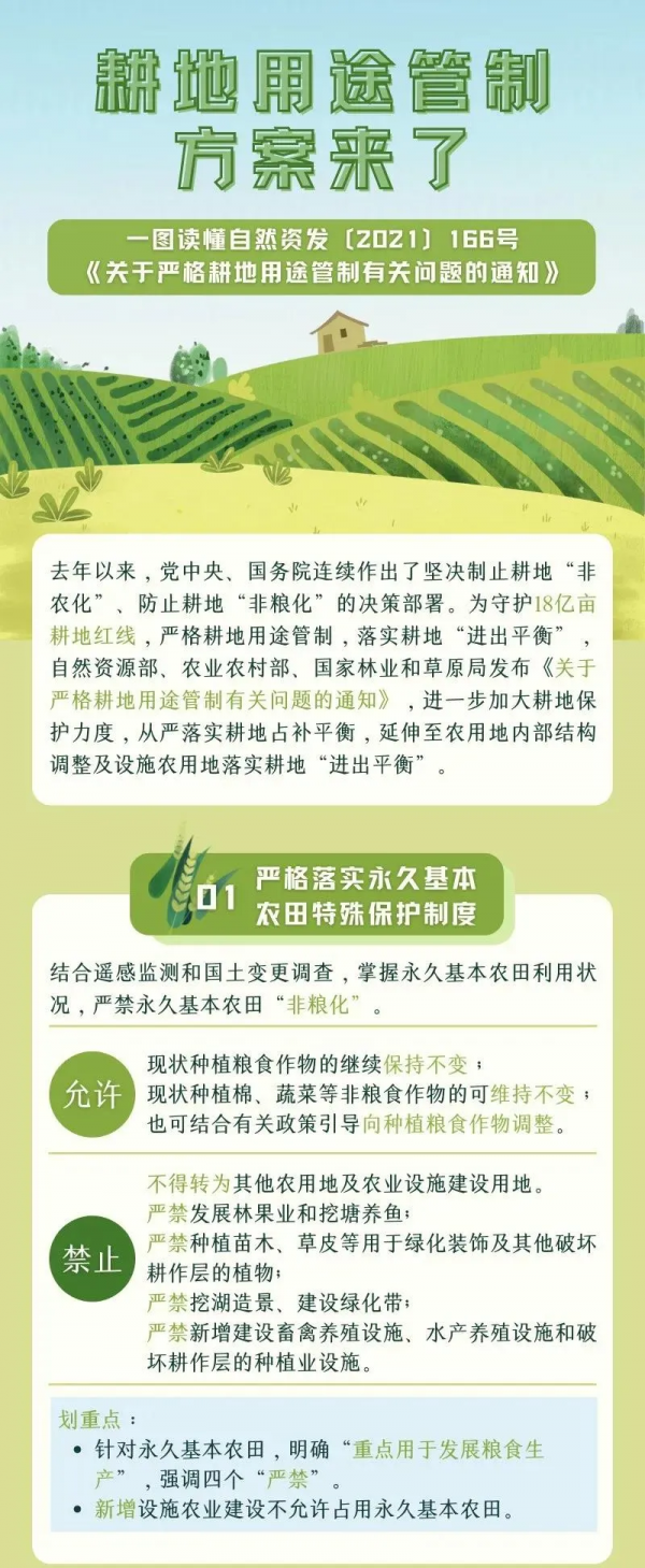 農田“四嚴禁”、耕地“五不得”！一圖讀懂嚴格耕地用途管制要求
