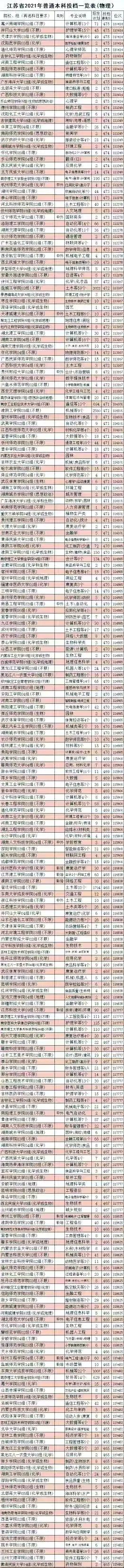 2021年全國本科院校在江蘇文理科錄取分數線及對應位次