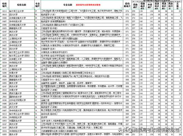 2021年遼寧省新高考前1千名考生報考了哪些專業和大學附資料分析
