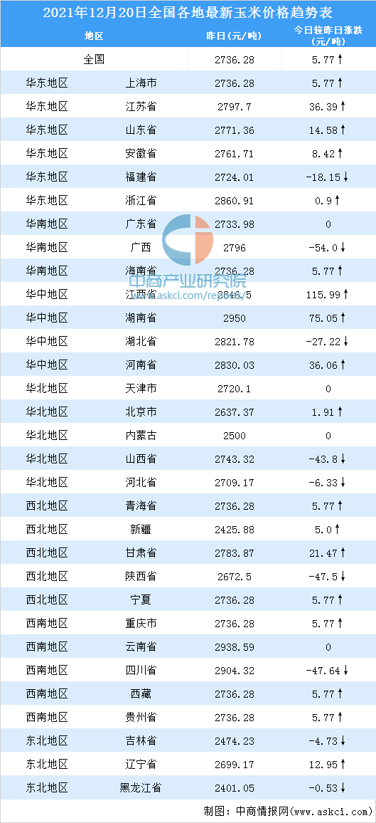 2021年12月20日全國各地最新玉米價格行情走勢分析