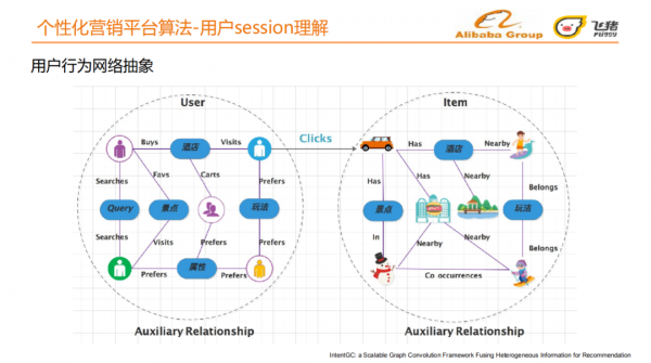 旅行場景下的個性化營銷平臺揭秘