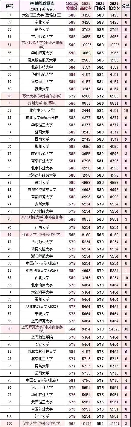 2021年全國本科院校在江蘇文理科錄取分數線及對應位次