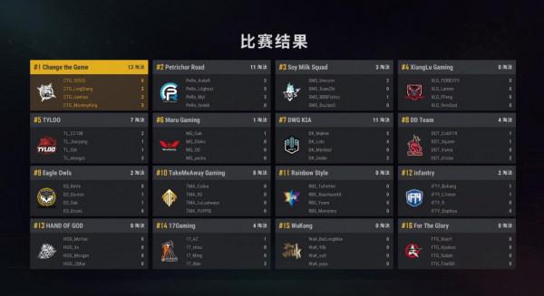 立場杯晉級賽第1日第1局 PERO偷家成功進決賽圈 CTG13殺吃雞