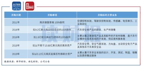 均勝電子：“買買買”後消化不良 業績承壓下安全業務引入戰投