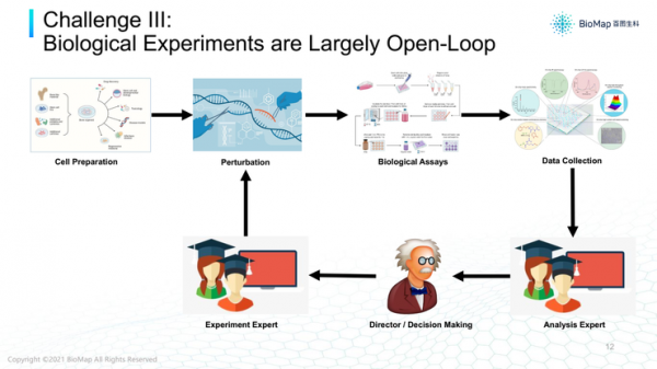 百圖生科首席AI科學家宋樂：AI，幫助製藥人逃逸“雙十”怪圈