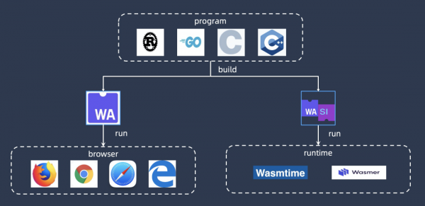 雲原生執行時的下一個五年 雲原生執行時的下一個五年