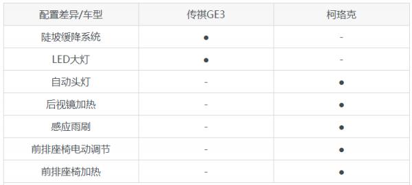 傳祺GE3和柯珞克怎麼選？這份全方位對比告訴你