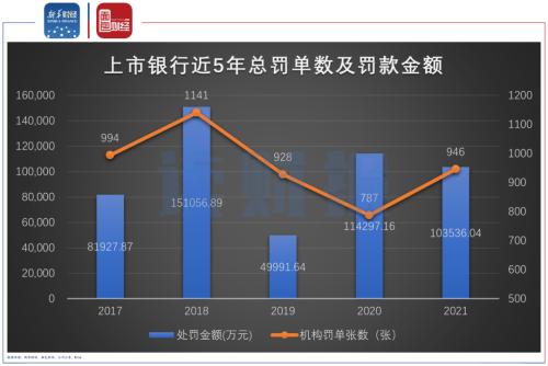 上市銀行合規透視：去年合計罰款逾10億元，信貸與理財為違規“重災區”