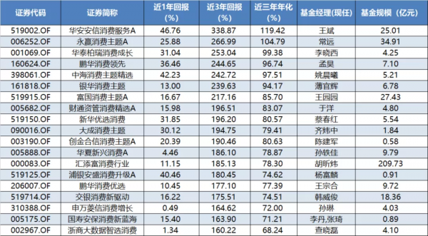 明年消費有望爆發？全網最全大消費主題基金盤點