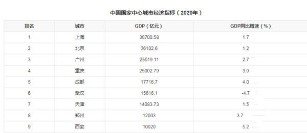 國家中心城市或增加到15個?6城納入規劃,合肥榜上有名 國家中心城市或增加到15個?6城納入規劃,合肥榜上有名