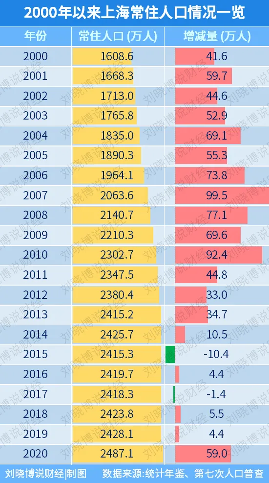 上海，出手了！降低落戶門檻