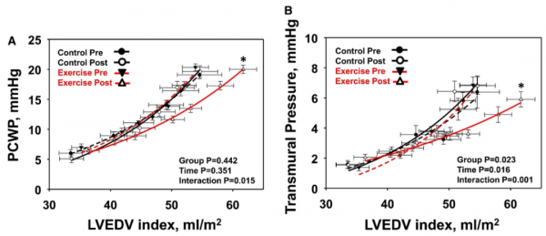 運動讓心臟更有彈性!臨床試驗證實,運動訓練一年,可逆轉特定心衰患者的左室心肌異常僵硬丨臨床大發現 運動讓心臟更有彈性!臨床試驗證實,運動訓練一年,可逆轉特定心衰患者的左室心肌異常僵硬丨臨床大發現