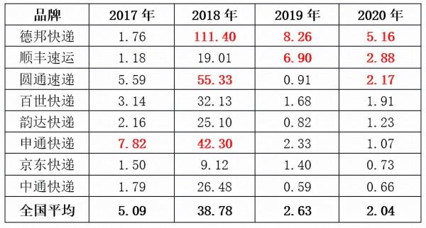 八大快遞決戰第四季：“雙11”大戰成關鍵，中通、韻達、圓通、申通送了全國63.08%的量