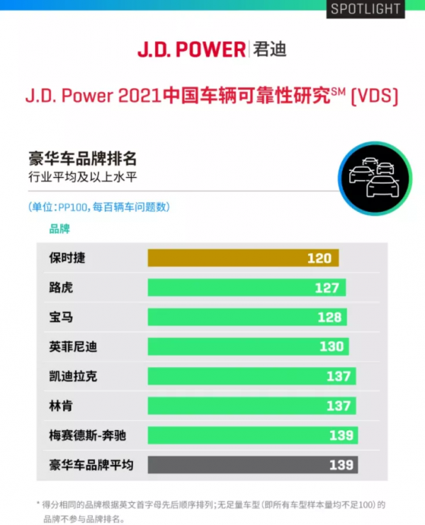 2021年國內車輛可靠性研究,保時捷/Jeep登頂,路虎排名第二 2021年國內車輛可靠性研究,保時捷/Jeep登頂,路虎排名第二