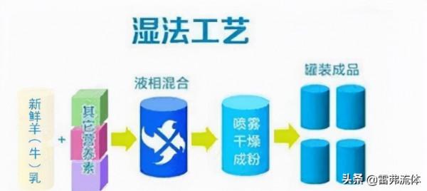 你知道奶粉是如何從牛奶變成奶粉的嗎？