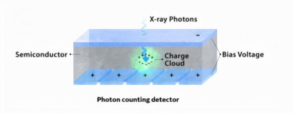 全球首個深矽探測器!GE光子計數CT進入臨床 全球首個深矽探測器!GE光子計數CT進入臨床