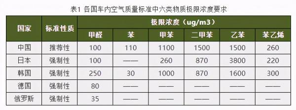 空氣質量感測器用於車載空氣清淨機
