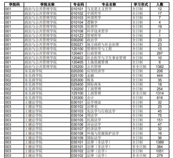 考研“死亡211”名單，注意