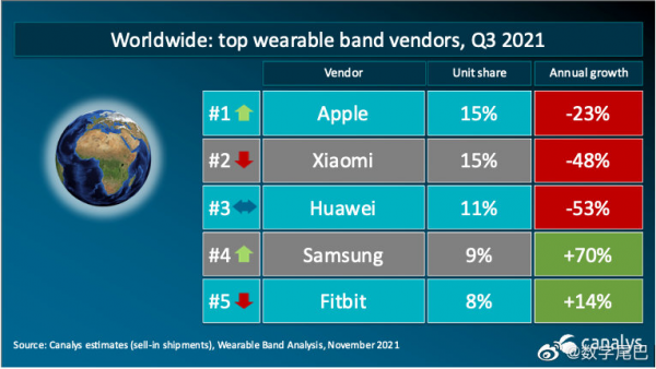 第三季度華為可穿戴裝置銷量位居中國第一、世界第三