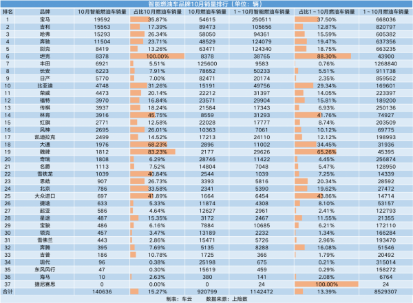 10月智慧汽車銷量榜|比亞迪超越特斯拉,賽力斯銷量暴漲 10月智慧汽車銷量榜|比亞迪超越特斯拉,賽力斯銷量暴漲