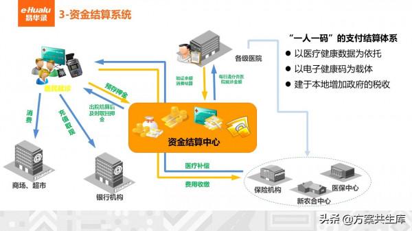 健康醫療大資料整體規劃方案