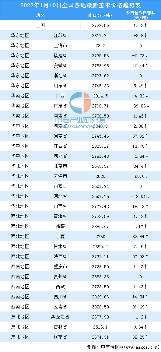 2022年1月10日全國各地最新玉米價格行情走勢分析