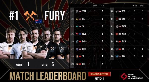 PGC復活戰第一場 17撐到階段7已是奇蹟 Fury提前佈局成功吃雞