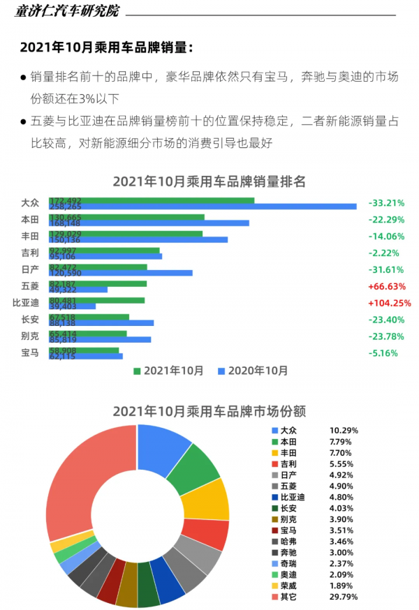一文讀懂10月乘用車上險數:晶片壓力小,宏光MINIEV銷量登頂 一文讀懂10月乘用車上險數:晶片壓力小,宏光MINIEV銷量登頂