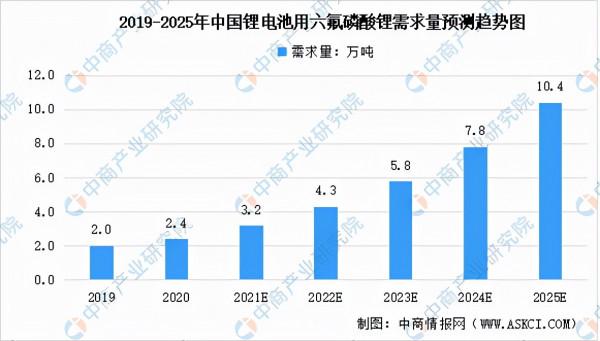 2022年中國氟化工產業鏈全景圖上中下游市場及企業分析