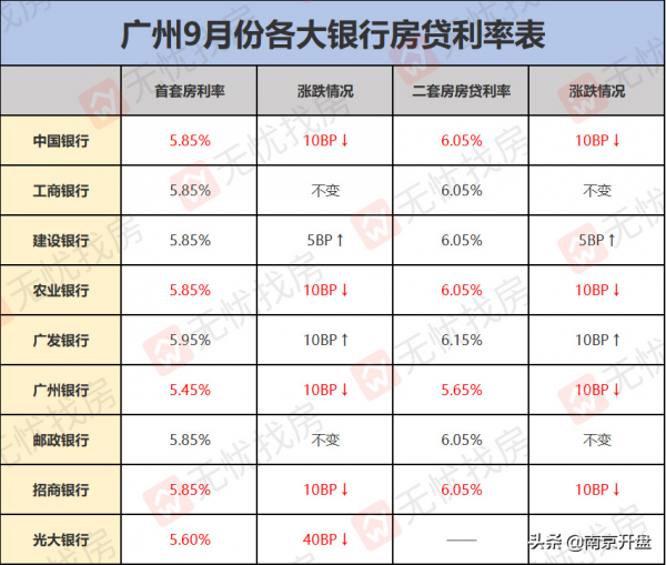 衝上熱搜!房貸利率下調,樓市變局來了 衝上熱搜!房貸利率下調,樓市變局來了