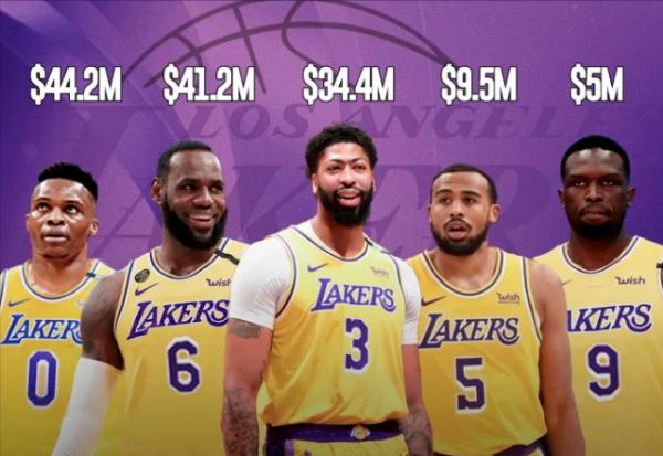 美媒曬湖人奇葩薪資結構 一人四年未打！仍是隊內第五高薪