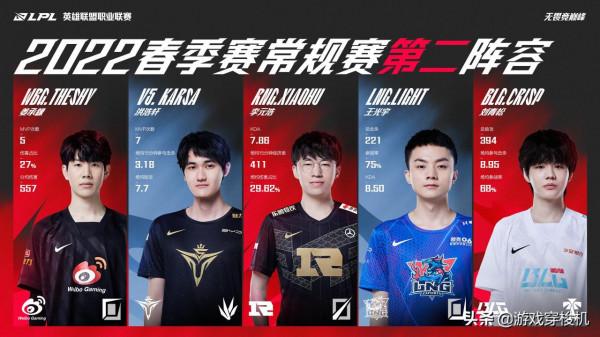 LPL最佳陣容出爐，V5成最大贏家，Theshy排位偏高了