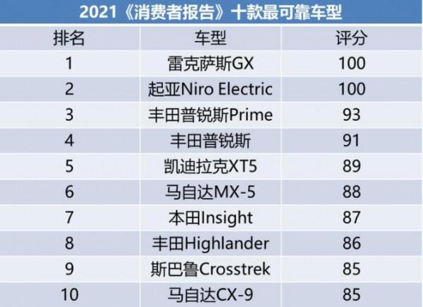 美國消費者眼中 &quot;十大最可靠&quot;車型都有誰？沒有一款德系車